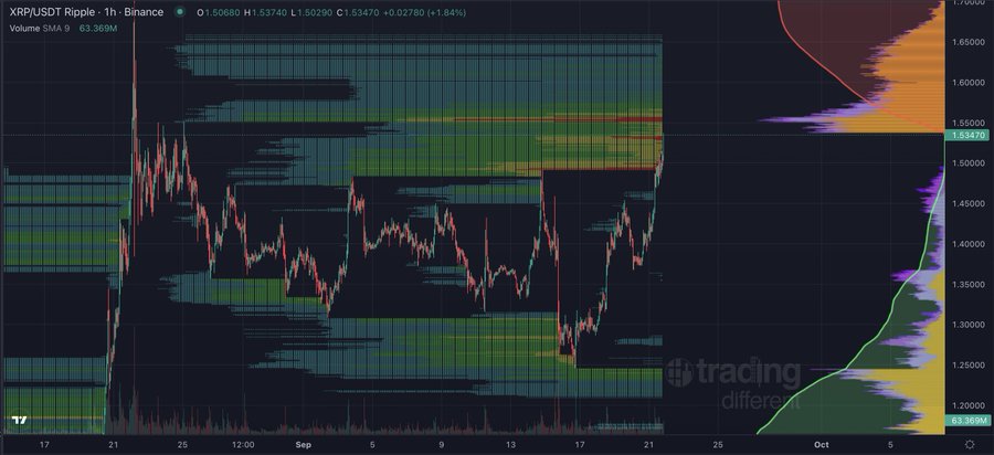 TradingView chart for XRP/USDT on Binance showing a price of approximately 1.53470 (+0.02780 / +1.84%) with visible volume profiles and a 1-hour timeframe.