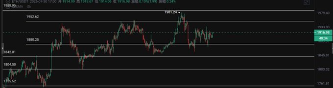 A stock chart for ETH (Ethereum) on a 30-minute timeframe showing a price of 1916.98, with visible levels including 1952.62, 1880.25, and a recent high of 1981.24.