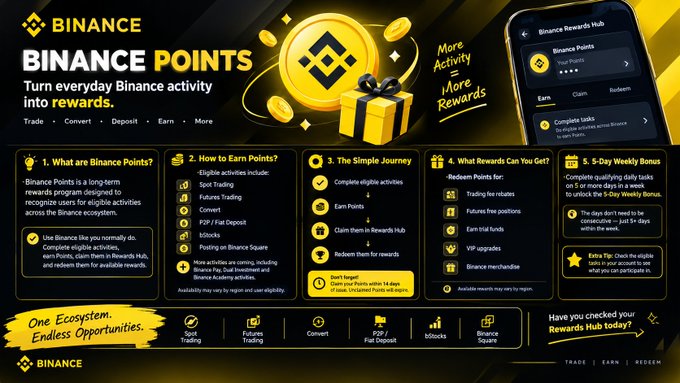 A Binance promotional graphic titled 'BINANCE POINTS' explaining how to turn everyday Binance activity into rewards, featuring details about earning points, eligibility criteria, and weekly bonuses.