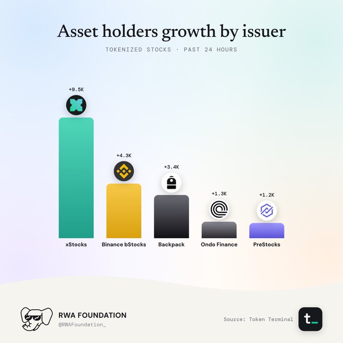 A bar chart titled 'Asset holders growth by issuer' for tokenized stocks in the past 24 hours, led by xStocks (+9.5K), followed by Binance bStocks (+4.3K), Backpack (+3.4K), Ondo Finance (+1.3K), and PreStocks (+1.2K), sourced from Token Terminal by RWA Foundation.