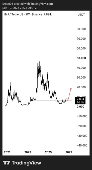 A TradingView weekly chart of INJ/USDT on Binance shows the token's price history from 2021 to 2027, with a past peak near $50, a current trading level around $7.89, and a red arrow indicating projected upward momentum toward $20, aligning with the post's bullish outlook on INJ's supply dynamics.