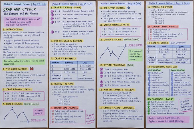 Handwritten study notes titled 'Module 5: Harmonic Patterns | Day 29' covering the Crab and Cypher patterns in trading, including Fibonacci ratios, structures, psychology, and common mistakes across four pages.