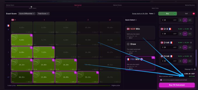 The image shows a sports prediction market trading interface displaying odds for a Norway vs France match, with a grid of price levels and trade buttons showing outcomes "NOR Win," "Draw," and "FRA Win," highlighting a "FRA Win" position of 60¢ at 1.67 odds yielding $64.67 profit. This directly illustrates the post's strategy of using multiple positions (Nor-No, Draw-No, FRA-Yes) on Polymarket to maximize earnings if France wins the match.