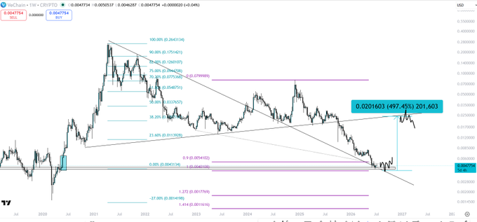 A TradingView chart of VeChain ($VET) against the US Dollar (1W timeframe) displays a Fibonacci retracement and extension analysis, showing a potential 497.45% rally to a target price of $0.201603 from current levels around $0.004754.
