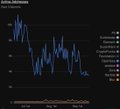 A dark-themed financial line chart showing multiple fluctuating data series with a legend on the right side.