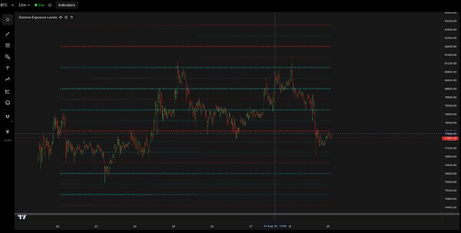 A BTC 15-minute candlestick chart on derivativesmonkey.com displays the "Gamma Exposure Levels" indicator with horizontal support and resistance lines plotted across price levels from ~75,400 to 83,200, illustrating a preview of the platform's upcoming options data-based charting enhancements mentioned in the post.