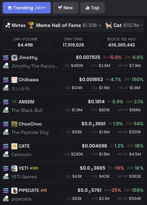 The image shows a Solana meme coin tracking dashboard displaying the "Trending 24H" tab with metrics including $4.49B 24H volume and 17,519,626 transactions, featuring top tokens like Jimothy ($0.007925), Chiikawa ($0.001852, up 150%), ANSEM ($0.1814), ChooChoo ($0.3661, up 54%), CATE ($0.004698), YETI ($0.3665, up 1K%), and PIPECATE ($0.5761, up 159%). The dashboard supports the post's question by showing high-performing trending meme coins, with YETI, PIPECATE, and Chiikawa standing out as strong 24-hour gainers that could be potential candidates for a 100 SOL investment.