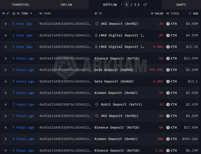 A blockchain transaction tracker displays recent outflows of ETH from the address 0x2Ea212A3b33DA76c182A512... totaling over $121M, with large deposits to exchanges like Binance (0x71b), OKX (0x982), Gate (0x968), Kraken (0x46c), and Bybit (0x7c1) in denominations of 5K, 2K, and 1K ETH. The pattern of massive inflows to centralized exchanges supports the claim of a whale distributing $121 million worth of ETH across multiple platforms, consistent with profit-taking activity.