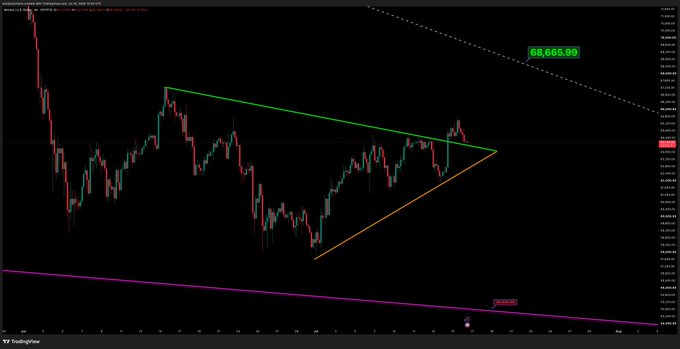 The image shows a Bitcoin (BTC/USD) candlestick chart on TradingView with a symmetrical triangle pattern drawn in green (upper trendline acting as resistance) and orange (lower trendline), where price is currently retesting the green trendline as support near the current price level around $95,000-96,000, with a green price callout showing "68,665.99" near the top of the chart. This visual directly supports the post's observation that BTC is retesting the green trendline, which must hold as support to maintain the bullish triangle structure.