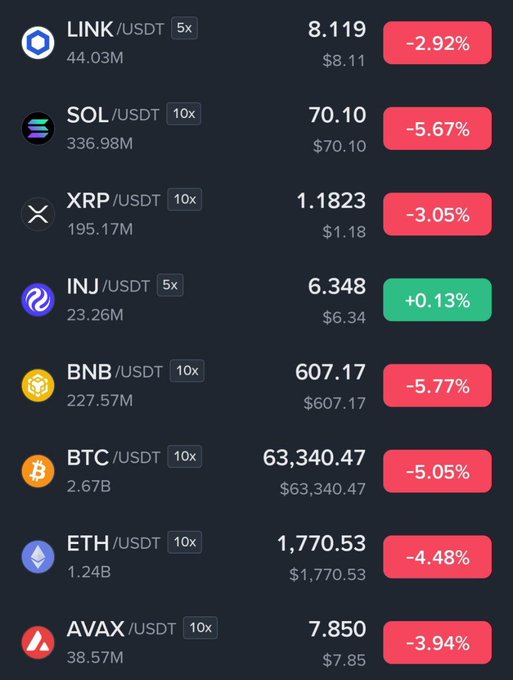 This image shows a scatter plot with a large cluster of bitcoin prices, with some coins being more expensive than others. The main bitcoin price appears to be at $32,857.57, while one other coin has a red price tag indicating that its value is down by 4%. There are two big coins in the middle of the graph representing the $38,859 and $77,955 price points, which seem to have seen an increase or decrease in price compared to the surrounding coins. The rest of the coins on the scatter plot appear to be relatively low in value, ranging from $1.78 to $12.58.