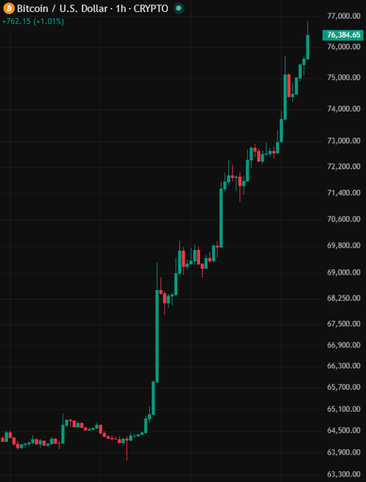 A 1-hour Bitcoin/USD candlestick chart shows BTC surging from approximately $63,900 to $76,384.65 (+1.01%, +$762.15), visually capturing the sharp rally that pushed the cryptocurrency past $76,000 for the first time since May with a 20%+ weekly gain.