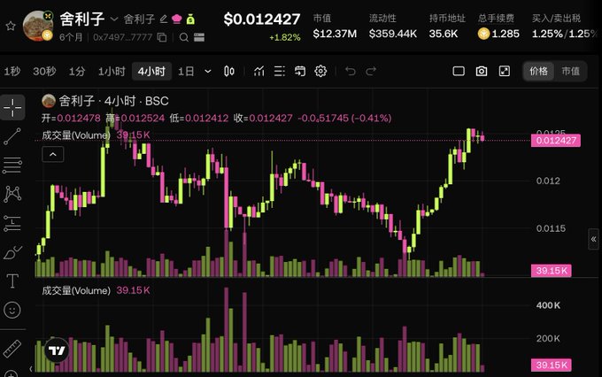 A cryptocurrency trading chart displays the "舍利子" (Sheli Zi) token on BSC at $0.012427 with +1.82% change, showing candlestick patterns over a 4-hour timeframe with volume bars below.
