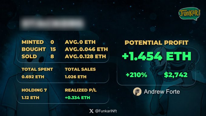 A Funkari NFT dashboard displays trading statistics for Andrew Forte, showing 15 NFTs bought and 8 sold, with total spent of 0.692 ETH and total sales of 1.026 ETH, yielding a realized P/L of +0.334 ETH and potential profit of +1.454 ETH (+210%, approximately $2,742) on 7 held NFTs. The interface highlights key NFT investment metrics including average prices, holdings, and projected returns.