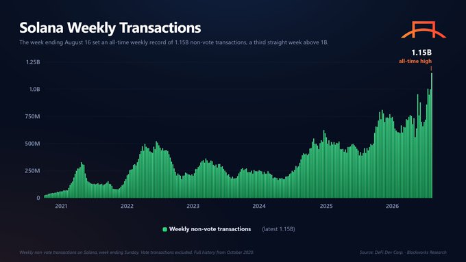Data chart titled 'Solana Weekly Transactions' showing a green bar graph tracking weekly non-vote transactions from 2021 to 2026, with the week ending August 16 setting an all-time high of 1.15B transactions, sourced from DeFi Dev Cap and Blockworks Research.