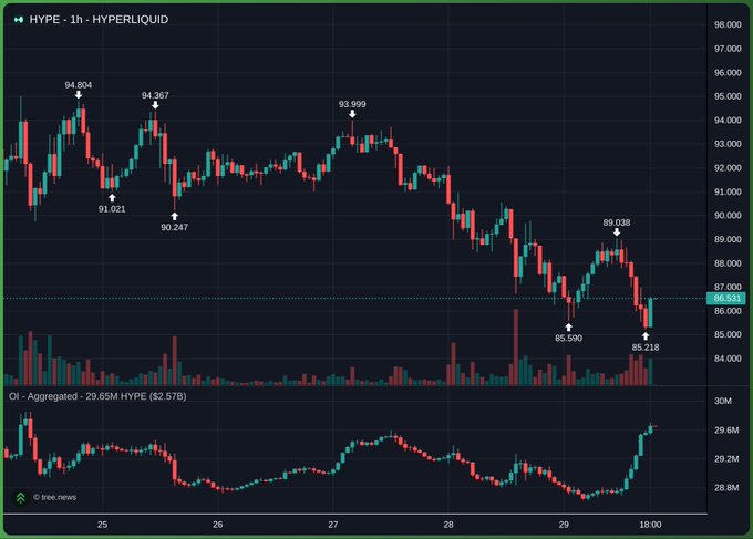 A financial chart from TradingView showing the HYPE token price on the Hyperliquid exchange over one hour, with candlestick price action, volume bars, and an aggregated Open Interest chart showing a value of 29.65M.