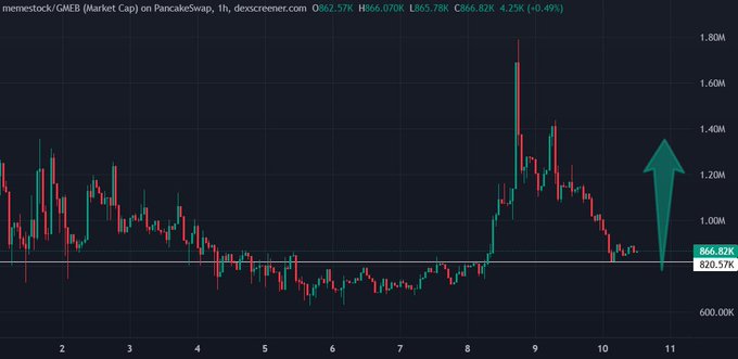 A 1-hour candlestick chart of $MEMESTOCK/GMEB on PancakeSwap showing a price range between 820.57K and 866.82K (+4.29%), with a green arrow highlighting a potential upward entry point after a recent pullback from highs near 1.80M. The chart visually supports the post's bullish thesis by marking a dip near horizontal support as a buying opportunity in this meme-stock pair.