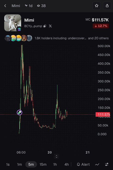 A crypto chart screen displays “Mimi,” token “8CYy_pump,” market cap “MC $111.57K,” “1.8K holders including undercover... and 20 others,” and a red price marker of “111.57K.”
