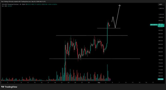 A ZECUSDT perpetual contract chart on TradingView (4-hour timeframe) shows the price recently surging to around $963 after breaking out from a sideways pattern, alongside an annotation projecting a potential spike toward $1,000 followed by a sell-off at that psychological resistance level.