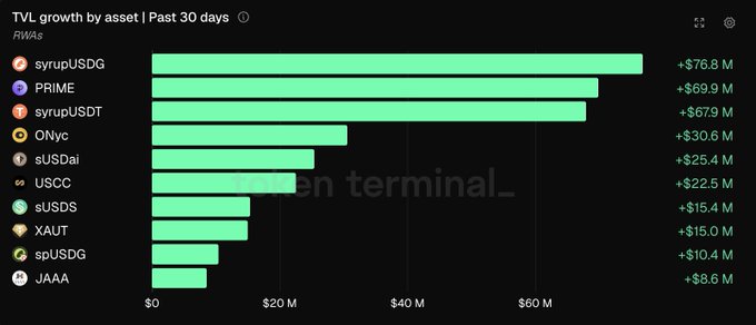 A bar chart titled 'TVL growth by asset | Past 30 days' shows RWAs data, with syrupUSDG leading at +$76.8M, followed by PRIME (+$69.9M), syrupUSDT (+$67.9M), ONyc, sUSDai, USCC, sUSDS, XAUT, spUSDG, and JAAA.