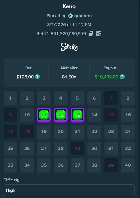 A screenshot from Stake showing a Keno win, placed by grontron on 8/2/2026 at 11:12 PM, with a $128.00 bet hitting an 81.50x multiplier for a $10,432.00 payout on difficulty high. The numbers 11, 12, and 13 were selected (highlighted in purple as hits), matching a notable selection on the betting grid.