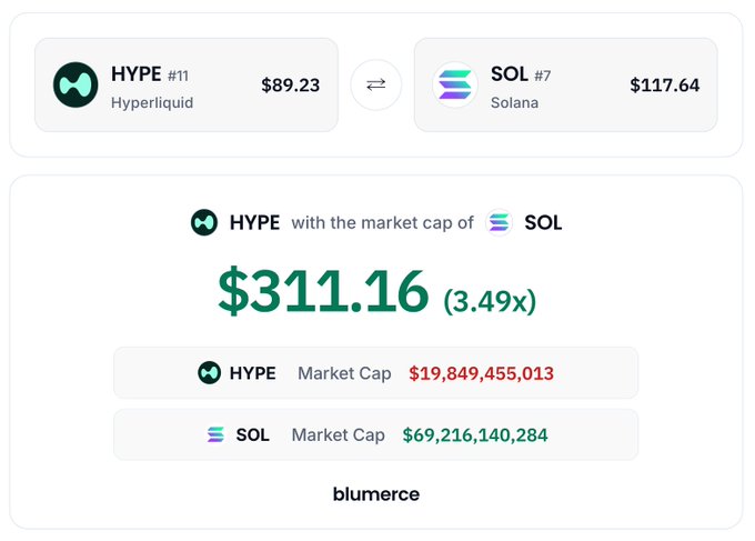 A comparison graphic from blumerce showing HYPE (Hyperliquid, #11, $89.23) with a market cap of $19,849,455,013 versus SOL (Solana, #7, $117.64) at $69,216,140,284, illustrating that HYPE's market cap would need to reach $311.16 per token—a 3.49x increase—to match SOL's valuation, supporting the post's claim that HYPE could flip SOL this cycle.