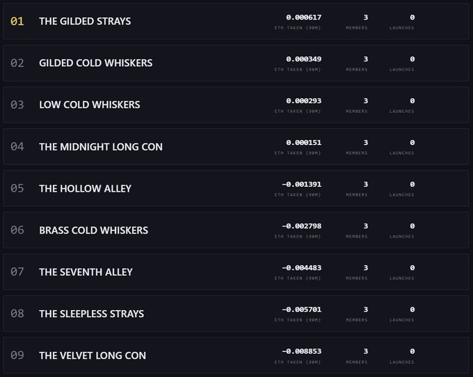 The image displays a leaderboard ranking 9 newly formed cabals vying for a daily launch slot, with "THE GILDED STRAYS" leading at 0.000617 ETH taken (90m), followed by names like "GILDED COLD WHISKERS," "THE MIDNIGHT LONG CON," and "THE SLEEPLESS STRAYS," each showing 3 members and 0 launches. All entries show negative or low ETH amounts, reflecting the fresh competition between rival groups on $PURRS.