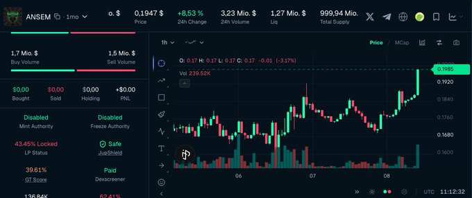 A cryptocurrency chart for ANSEN showing a price of $0.1947 with +8.53% 24h change, displaying price action with green and red candlesticks and various token metrics.