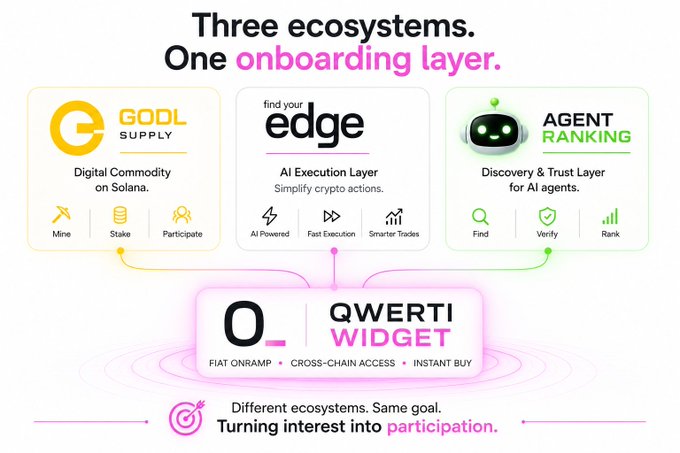 The image features a poster with three interconnected circles, each representing a different ecosystem or project related to crypto. The first circle contains the word "GODL" at its center, followed by an image of a yellow bird. The second circle has a pink background and displays the words "Edge", "AI", and "Digital Commodity". The third circle is green with white text that reads "Qwerti AI" and "O Widget". The poster also includes a list of projects related to crypto, such as "@GODL supply" and "@Qwerti AI", which are not directly visible in the image.