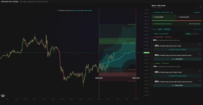 A Bitcoin (BTC) intraday chart showing the daily candle forming with bullish bias indicators, alongside an AI-generated "Daily Candle" analysis panel displaying statistics such as "68% of bullish days had the low in its body," "13% of bullish days had the high in its top," and "88% of bullish days had the high farther above the open," supporting the post's conclusion that today's BTC price action is behaving like a historically bullish day likely to close higher.
