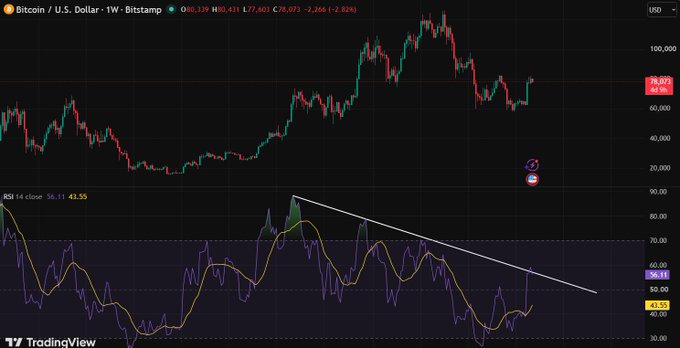 A TradingView Bitcoin/USD weekly candlestick chart showing a price around $78,073, with an RSI indicator displaying 43.55 and a downward trendline.