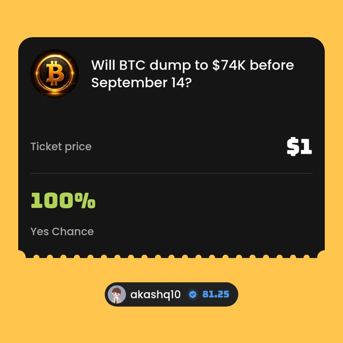 A prediction market graphic asking 'Will BTC dump to $74K before September 14?' with a ticket price of $1 and a 100% Yes Chance, posted by user 'akashq10' (score 81.25).