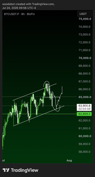 A TradingView chart of BTCUSDT perpetual on BloFin (8h timeframe) from July 24, 2026, showing Bitcoin's price consolidating near $63,900 within an ascending channel pattern, illustrating the "patience pays" message of waiting for a breakout above ~$66,000.