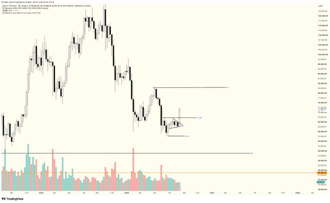 A trading chart from TradingView showing Bitcoin (BTC/USDT) price volatility on a weekly timeframe, with volume bars at the bottom and various technical analysis markings and numbers like 73,629 and 75,000.