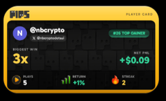 A digital player card for 'nbcrypto' (@nbcgodnbc1) displaying a 3x biggest win, 5 plays, +1% return, 2 streak, and a net gain of +$0.09.