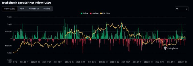 The chart titled "Total Bitcoin Spot ETF Net Inflow (USD)" from Coinglass displays historical AUM and flow data from mid-May through September, showing green inflow and red outflow bars alongside BTC price (yellow), with a recent notable green spike approaching $1B near the September 17 timeframe that visually supports the post's claim about near $1B in net inflows while price remained relatively subdued.