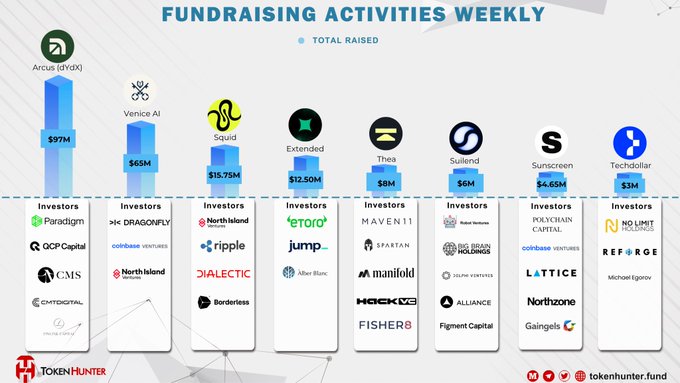 This image is a bar chart titled "FUNDRAISING ACTIVITIES WEEKLY" showing the total amount raised by various crypto projects, with Arcus (dYdX) leading at $97M, followed by Venice AI at $65M, Squid at $15.75M, Extended at $12.5M, Thea at $8M, Suilend at $6M, Sunscreen at $4.65M, and Techdollar at $3M, along with their respective investors listed below each bar. The accompanying post highlights these weekly fundraising activities, confirming Arcus as the largest raise and detailing the complete ranking shown in the chart.
