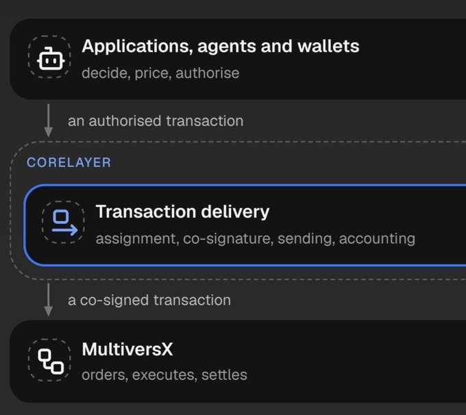 A diagram showing the MultiversX transaction flow with layers including 'Applications, agents and wallets' (decide, price, authorise), a 'CORE LAYER' for 'Transaction delivery' (assignment, co-signature, sending, accounting), and MultiversX (orders, executes, settles), connected as 'an authorised transaction' and 'a co-signed transaction'.