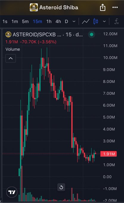 A TradingView 15-minute candlestick chart shows "Asteroid Shiba" (ASTEROID/SPCXB) collapsing from a peak near 12M down to 1.91M (-70.70K, -3.56%), illustrating the dramatic price crash of the $ASTEROID memecoin after BNB Chain's disclosure that a former employee misused a wallet seed phrase to deploy the token.