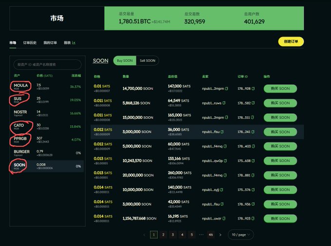 A screenshot of a crypto market interface showing Bitcoin stats (1,780.51 BTC), SATS volume (320,959), and a market list with tickers like MOULA, SUS, NOSTR, CATO, PPPG8, BURGER, and SOON, with several circled in red.