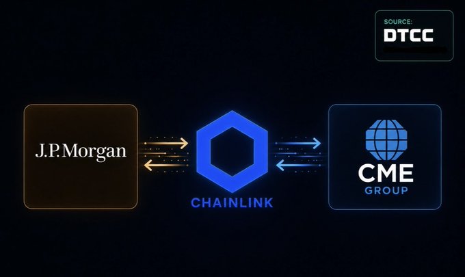 The image displays J.P. Morgan and CME Group logos connected by bidirectional arrows through the Chainlink hexagon, with a "SOURCE: DTCC" badge in the corner, visually illustrating the post's message that Chainlink is already powering production-level institutional infrastructure—rendering alternative tokenization projects ($XRP, $ADA, $BTC, $ETH, $SOL, $XLM) unnecessary.