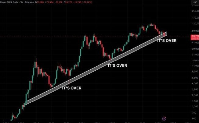 The image shows a chart with Bitcoin's price going back and forth between negative numbers. The caption in bold letters below the chart says "It's over" and there are words "it's over" written multiple times, implying that Bitcoin has lost its value or hit a low point in the market. This quote is also present on a post discussing Bitcoin trends. It seems to be an analysis of current Bitcoin prices based on historical data, with implications about the future behavior of the cryptocurrency.