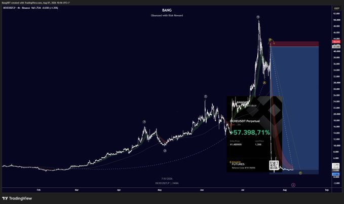 A TradingView chart of DEXE/USDT Perpetual displays a dramatic price surge labeled "BANG" with a +57,398.71% gain (+$1.498995), illustrating the explosive swing trade rally referenced in the post's poetic "end of the world" commentary.