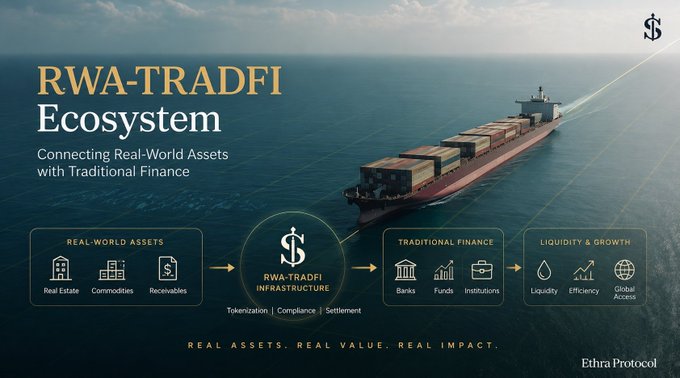 The image is a promotional graphic for the "RWA-TRADFI Ecosystem," showing a cargo ship on the ocean with the tagline "Connecting Real-World Assets with Traditional Finance." It illustrates Ethra Protocol's infrastructure flow, linking real-world assets like real estate, commodities, and receivables through tokenization and compliance to traditional finance institutions, ultimately driving liquidity and global access—aligning with the post's emphasis on Ethra Ship's tangible operations in shipping dry bulk vessels via Ethra Invest in Dubai.
