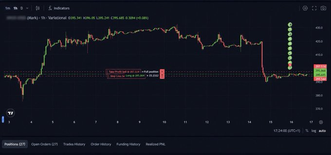 A TradingView chart displays a 1-hour candlestick chart for the asset "Mark" trading at $395.34 (+0.08%), with a recent profit alert showing a 27.02% gain of +22.532 on a "Long" position. The chart highlights rapid price movement on the right side of the screen, supporting the post's claim of stacking volume through rotations on the Variational platform.