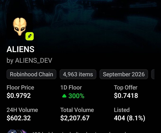 The image displays the OpenSea collection page for "ALIENS" by ALIENS_DEV on Robinhood Chain, showing a floor price of $0.9792, a 1D floor increase of 300%, and a top offer of $0.7418 across 4,963 items. This supports the post's claim that ALIENS NFTs are undervalued at around $0.90, with the displayed metrics reinforcing the author's argument that these are among the cheapest NFTs on the market.