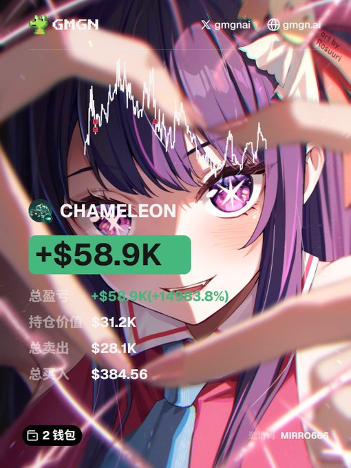 A promotional graphic for the GMGN platform displays a stock-chart-style profit summary over an anime-style illustration of a purple-haired character, showing "$CHAMELEON" with gains of "+$58.9K (+1433.8%)", holdings of $31.2K, total sold of $28.1K, and total bought of $384.56. The image visualizes the author's strong returns on the $CHAMELEON token, supporting their post's claim that this narrative-driven token achieved significant profit despite their belief it was primarily hype-based.