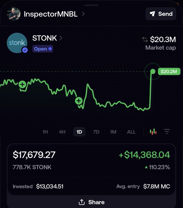 A crypto portfolio screenshot showing an inspectorMNBL holding of 778.7K STONK tokens worth $17,679.27, up 110.23% (+$14,368.04) on the day, with the token's market cap at $20.3M and recent price showing a sharp pump to $20.2M MC—aligning with the post's bullish sentiment of $STONK being ready for a new all-time high.
