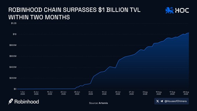 A line chart titled 'ROBINHOOD CHAIN SURPASSES $1 BILLION TVL WITHIN TWO MONTHS' showing growth from June to August 2025, sourced from Artemis and branded with HOC (House of Chimera) and Robinhood logos.