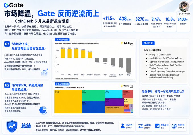 The image shows a poster or infographic related to cryptocurrency trading, specifically focusing on CoinDesk as well as other cryptocurrency sources. The infographic contains various charts and graphs illustrating different aspects of cryptocurrency, such as its growth and usage. It also provides information about other cryptocurrency exchanges. This visual representation is designed to inform and educate viewers about the world of digital currency and provide an overview of popular trading platforms for investors and traders alike.