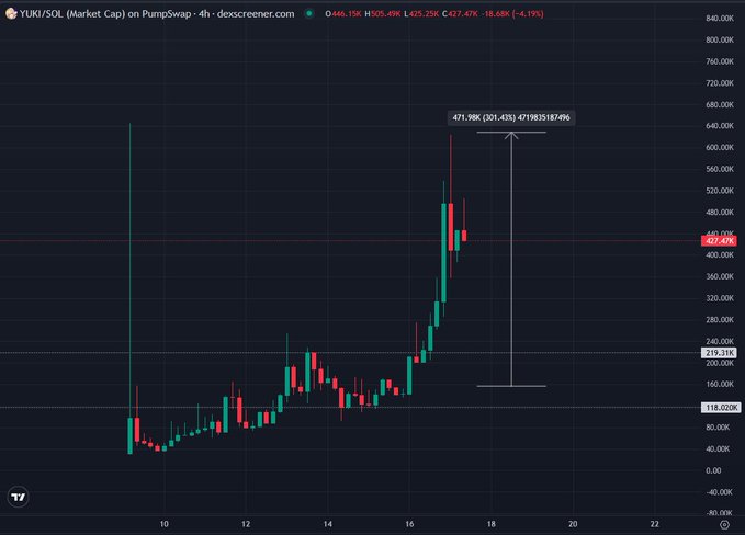 A 4-hour candlestick chart of YUKI/SOL on PumpSwap shows a dramatic price surge from around $150K to a peak of $471.98K (a 301.49% gain), supporting the post's claim of a 4X pump from entry. The chart visually confirms the recent exponential breakout, aligning with the author's bullish comparison to Ani's previous 80M run.